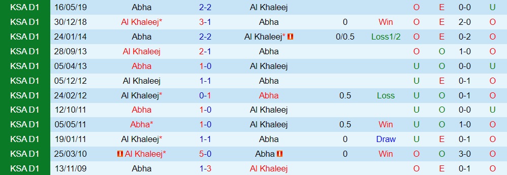 Nhận định - soi kèo Abha vs Al Khaleej 20h00 ngày 22 (VĐQG Saudi Arabia 202223) 2