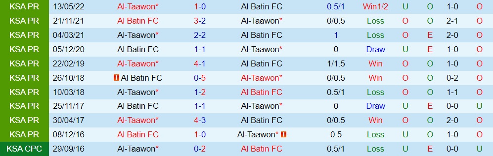 Nhận định bóng đá Al Batin vs Al Taawoun 22h00 ngày 22 (VĐQG Saudi Arabia 202223) 2