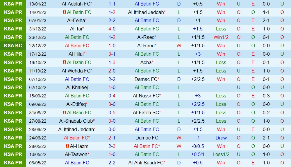Nhận định bóng đá Al Batin vs Al Taawoun 22h00 ngày 22 (VĐQG Saudi Arabia 202223) 3