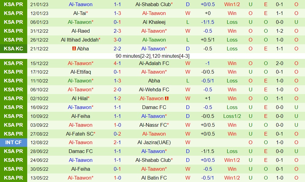Nhận định bóng đá Al Batin vs Al Taawoun 22h00 ngày 22 (VĐQG Saudi Arabia 202223) 4