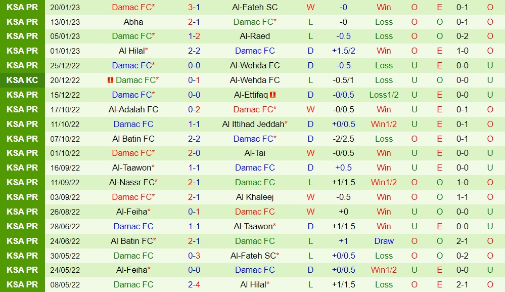 Nhận định - dự đoán Al Shabab vs Damac 22h00 ngày 22 (VĐQG Saudi Arabia 202223) 4