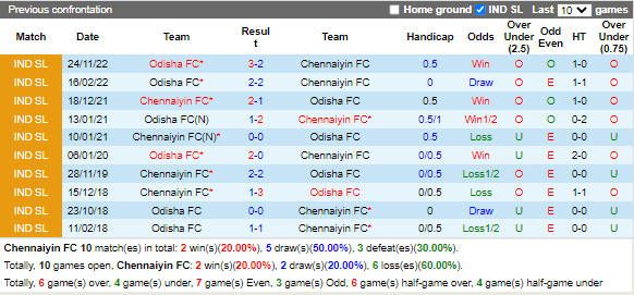 Soi kèo Chennaiyin vs Odisha (21h00 ngày 22, VĐ Ấn Độ) 2