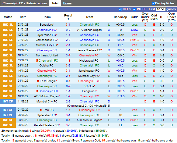 Soi kèo Chennaiyin vs Odisha (21h00 ngày 22, VĐ Ấn Độ) 3