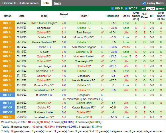 Soi kèo Chennaiyin vs Odisha (21h00 ngày 22, VĐ Ấn Độ) 4