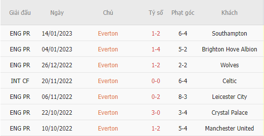 Nhận định Everton vs Arsenal (19h30 ngày 42) Thay tướng nhưng khó đổi vận 5