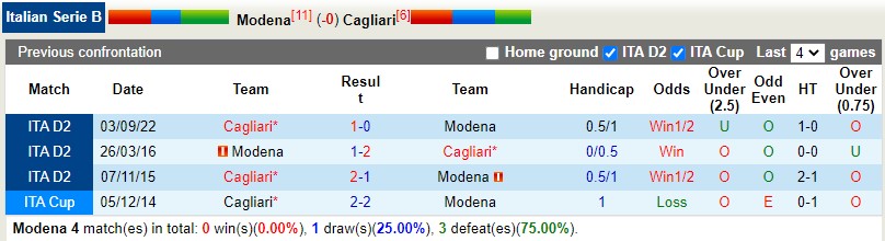 Nhận định Modena vs Cagliari 2h30 ngày 42 (Hạng 2 Italia) 2 Nhận định Modena vs Cagliari 2h30 ngày 42 (Hạng 2 Italia) 2