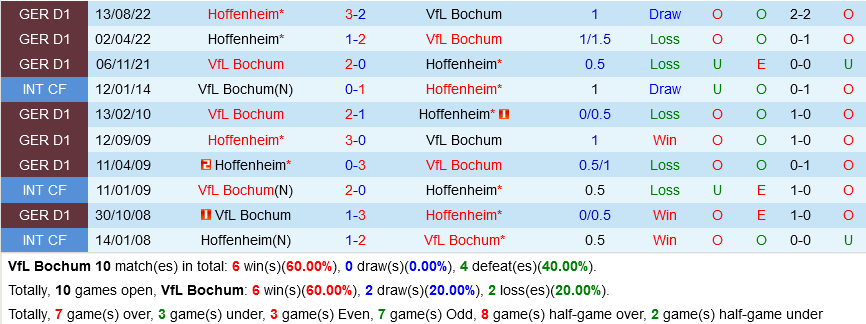 Bochum vs Hoffenheim Bochum vs Hoffenheim