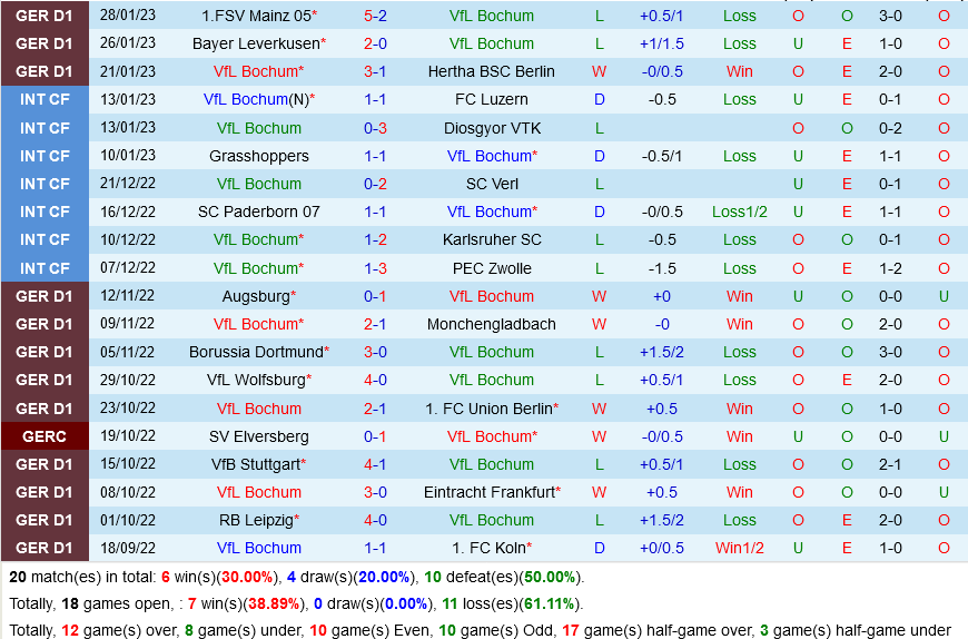 Bochum vs Hoffenheim Bochum vs Hoffenheim