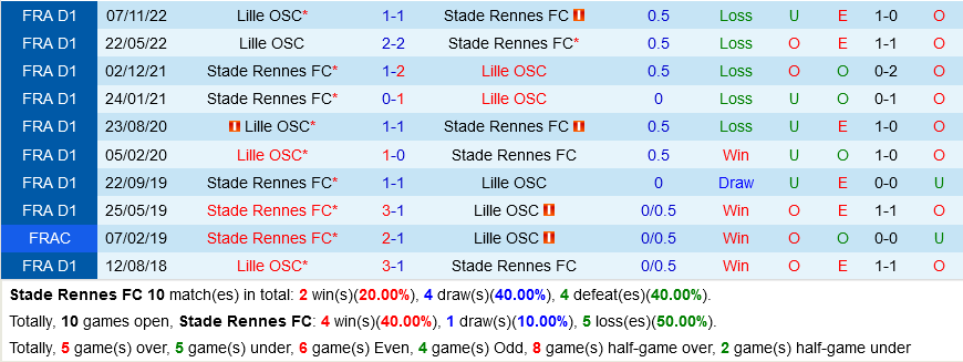 Rennes vs Lille Rennes vs Lille