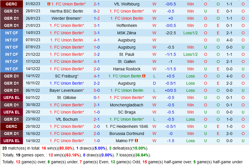 Union Berlin vs Mainz Union Berlin vs Mainz