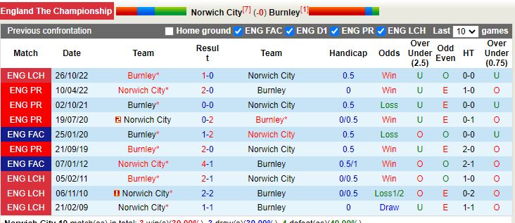 Nhận định Norwich vs Burnley 19h30 ngày 42 (Hạng Nhất Anh) 2