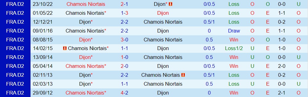 Nhận định - dự đoán Dijon vs Niort 2h45 ngày 42 (Hạng 2 Pháp 202223) 2 Nhận định - dự đoán Dijon vs Niort 2h45 ngày 42 (Hạng 2 Pháp 202223) 2