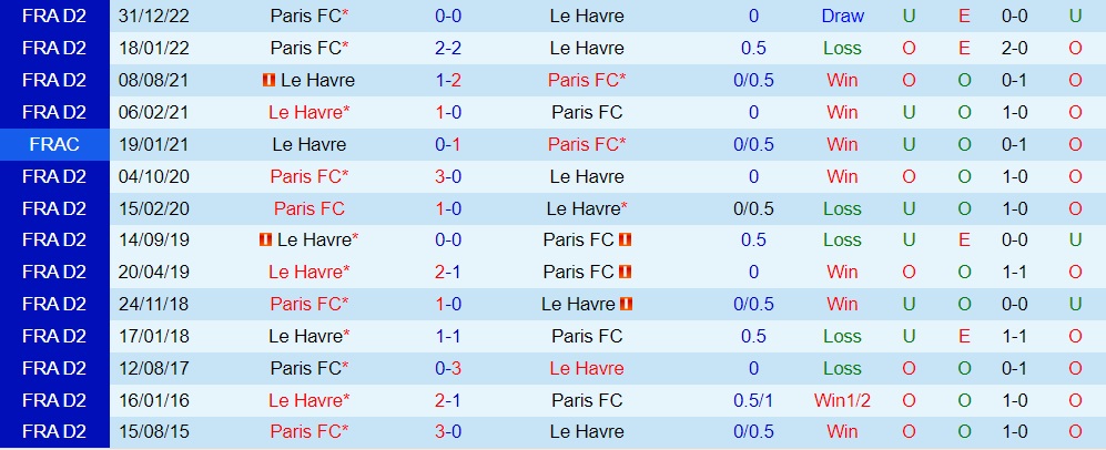 Nhận định Le Havre vs Paris FC 2h45 ngày 42 (Hạng 2 Pháp 202223) 2 Nhận định Le Havre vs Paris FC 2h45 ngày 42 (Hạng 2 Pháp 202223) 2