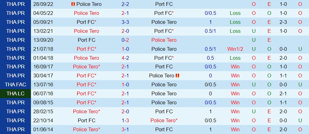 Nhận định - soi kèo Port vs Police Tero 18h00 ngày 32 (VĐQG Thái Lan 202223) 2 Nhận định - soi kèo Port vs Police Tero 18h00 ngày 32 (VĐQG Thái Lan 202223) 2