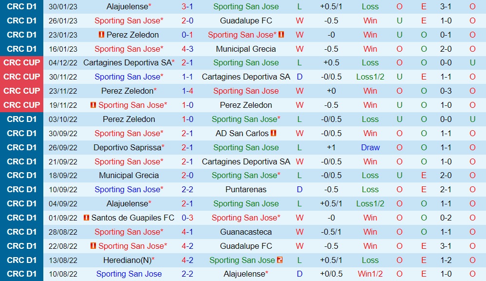 Nhận định San Jose vs Sport Herediano 7h00 ngày 52 (VĐQG Costa Rica 202223) 3 Nhận định San Jose vs Sport Herediano 7h00 ngày 52 (VĐQG Costa Rica 202223) 3
