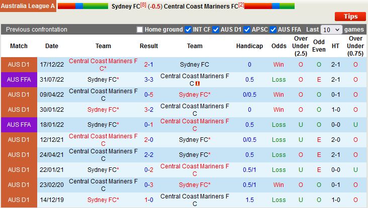 Nhận định Sydney vs Central Coast Mariners 13h00 ngày 42 (VĐQG Australia 202223) 2