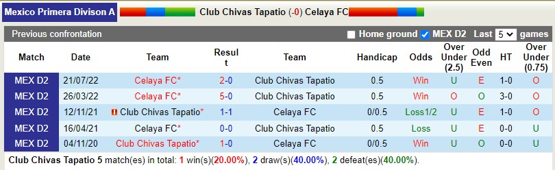 Nhận định Tapatio vs Celaya 6h00 ngày 42 (Hạng 2 Mexico) 2 Nhận định Tapatio vs Celaya 6h00 ngày 42 (Hạng 2 Mexico) 2
