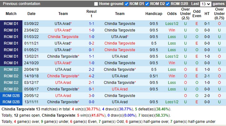 Nhận định Chindia Targoviste vs UTA Arad 22h00 ngày 32 (VĐ Romania 2023) 2 Nhận định Chindia Targoviste vs UTA Arad 22h00 ngày 32 (VĐ Romania 2023) 2