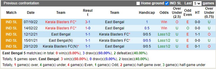 Nhận định East Bengal vs Kerala Blasters 21h00 ngày 32 (VĐ Ấn Độ 2023) 2