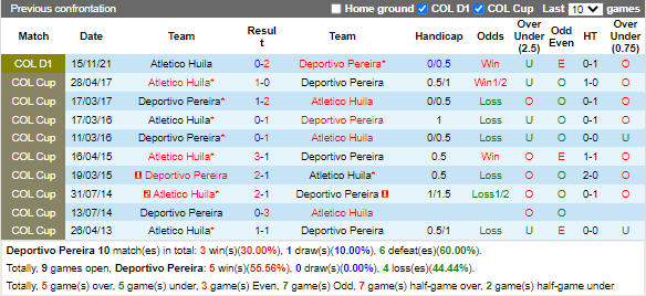 Nhận định Pereira vs Atletico Huila (7h40 ngày 42, VĐ Colombia) 2
