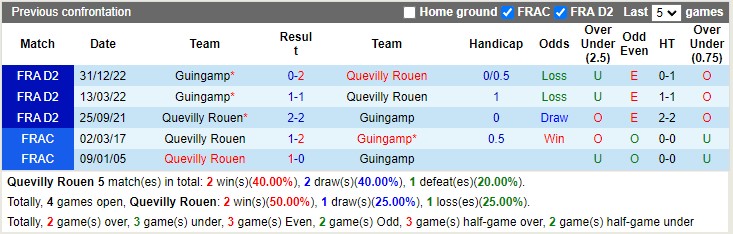 Nhận định Quevilly Rouen vs Guingamp 02h45 ngày 42 (Hạng 2 Pháp 2023) 2 Nhận định Quevilly Rouen vs Guingamp 02h45 ngày 42 (Hạng 2 Pháp 2023) 2