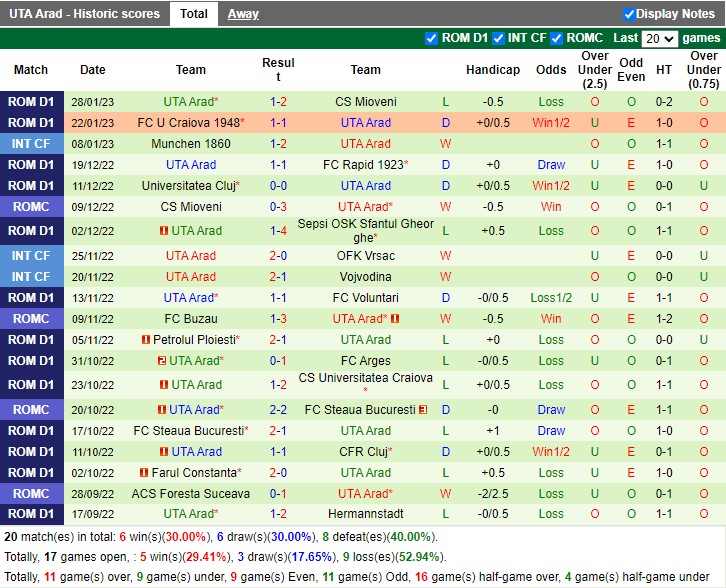 Nhận định Chindia Targoviste vs UTA Arad 22h00 ngày 32 (VĐ Romania 2023) 4 Nhận định Chindia Targoviste vs UTA Arad 22h00 ngày 32 (VĐ Romania 2023) 4