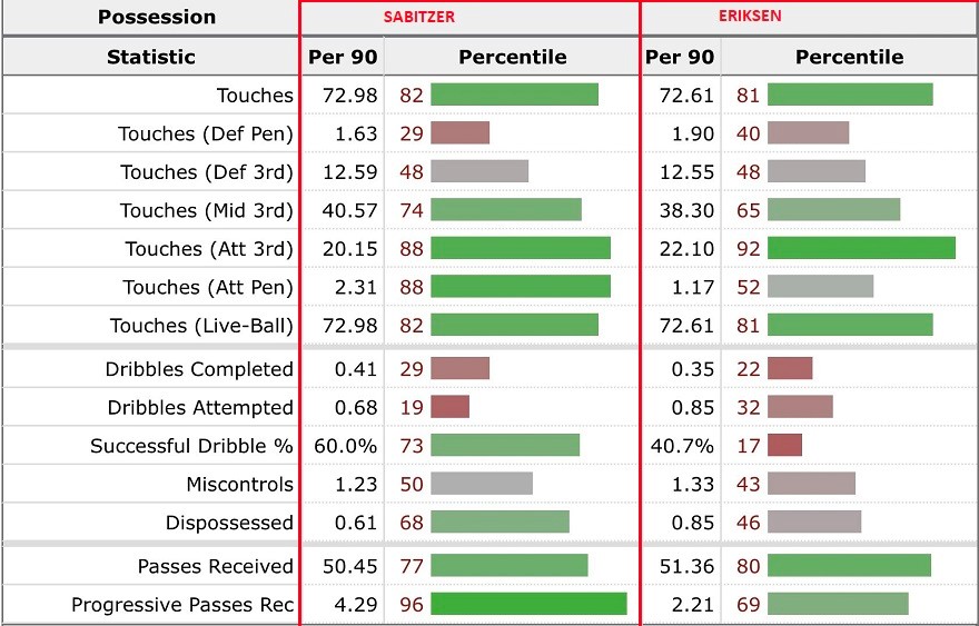 Marcel Sabitzer liệu có phải là lời giải tốt nhất cho bài toán không Eriksen của Ten Hag 4