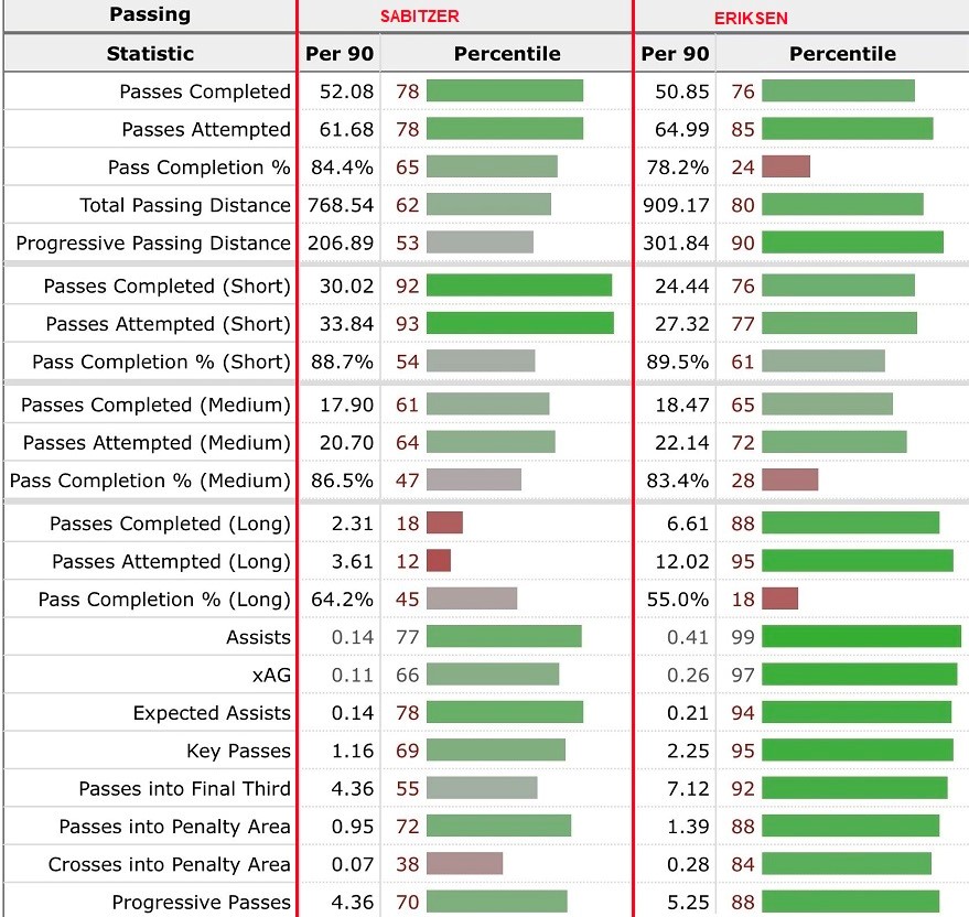 Marcel Sabitzer liệu có phải là lời giải tốt nhất cho bài toán không Eriksen của Ten Hag 5