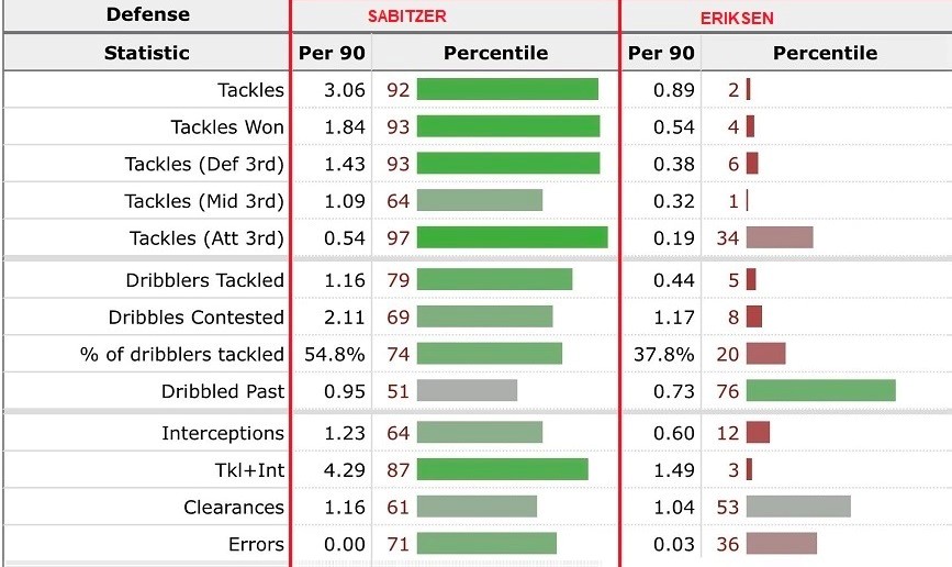 Marcel Sabitzer liệu có phải là lời giải tốt nhất cho bài toán không Eriksen của Ten Hag 6