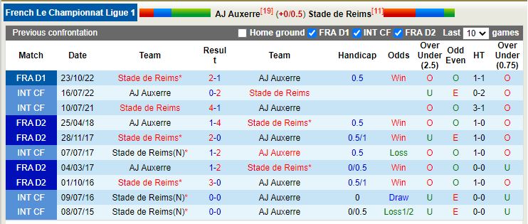 Nhận định Auxerre vs Reims 21h00 ngày 52 (VĐ Pháp) 2