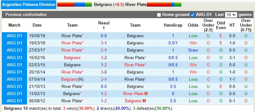 Nhận định Belgrano vs River Plate 5h15 ngày 52 (VĐQG Argentina) 2 Nhận định Belgrano vs River Plate 5h15 ngày 52 (VĐQG Argentina) 2