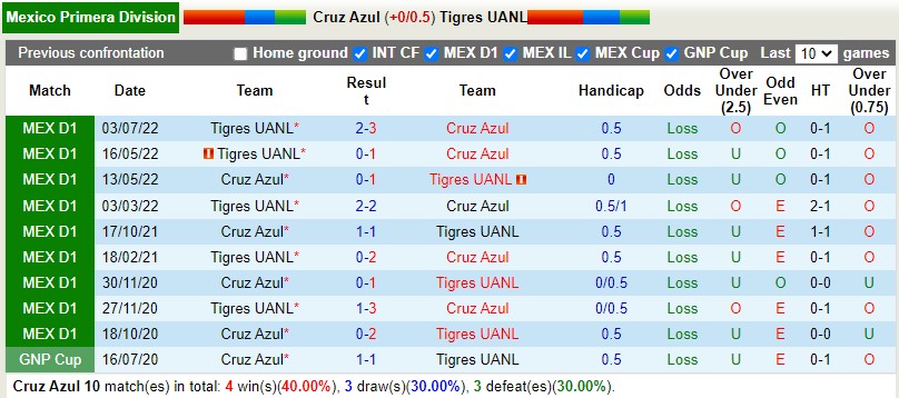 Nhận định Cruz Azul vs Tigres 8h05 ngày 52 (VĐQG Mexico) 2 Nhận định Cruz Azul vs Tigres 8h05 ngày 52 (VĐQG Mexico) 2