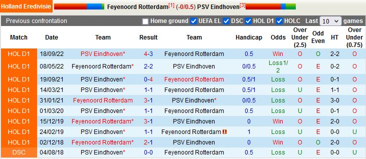 Nhận định Feyenoord vs PSV Eindhoven 20h30 ngày 52 (VĐQG Hà Lan 202223) 2