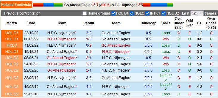 Nhận định Go Ahead Eagles vs Nijmegen 20h30 ngày 52 (VĐQG Hà Lan 202223) 2