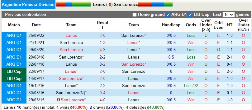 Nhận định Lanus vs San Lorenzo 7h30 ngày 52 (VĐQG Argentina) 2