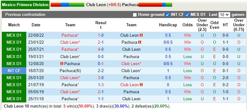 Nhận định Leon vs Pachuca 6h00 ngày 52 (VĐQG Mexico) 2