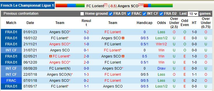 Nhận định Lorient vs Angers 21h00 ngày 52 (VĐ Pháp) 2