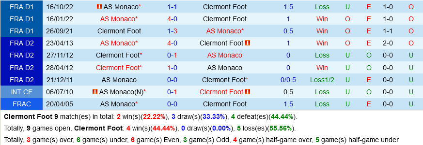 Clermont vs Monaco