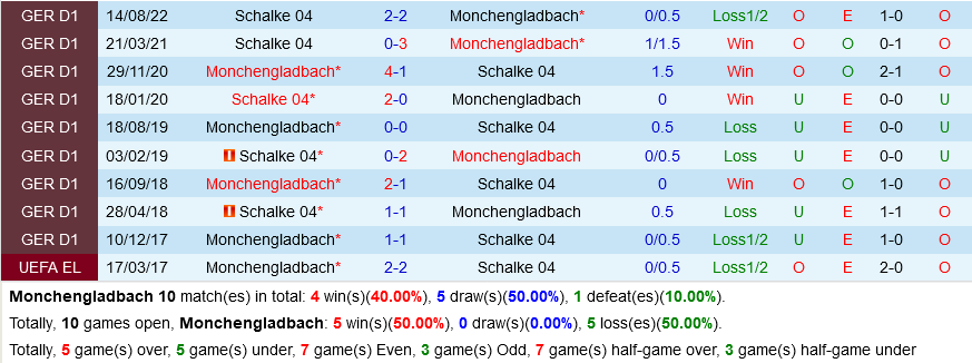 Monchengladbach vs Schalke