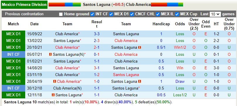 Nhận định Santos Laguna vs CF America 10h05 ngày 52 (VĐQG Mexico) 2 Nhận định Santos Laguna vs CF America 10h05 ngày 52 (VĐQG Mexico) 2
