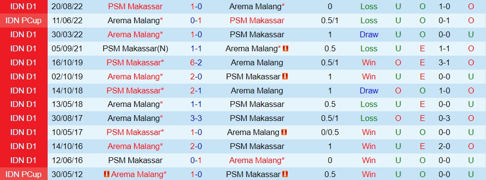 Nhận định Arema vs PSM Makassar 15h30 ngày 42 (VĐQG Indonesia 202223) 2 Nhận định Arema vs PSM Makassar 15h30 ngày 42 (VĐQG Indonesia 202223) 2