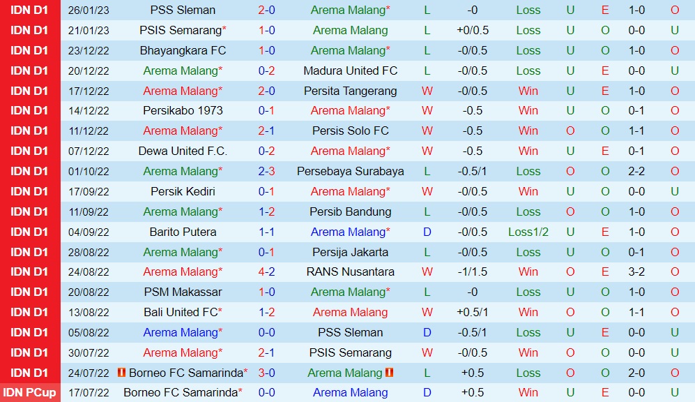 Nhận định Arema vs PSM Makassar 15h30 ngày 42 (VĐQG Indonesia 202223) 3 Nhận định Arema vs PSM Makassar 15h30 ngày 42 (VĐQG Indonesia 202223) 3