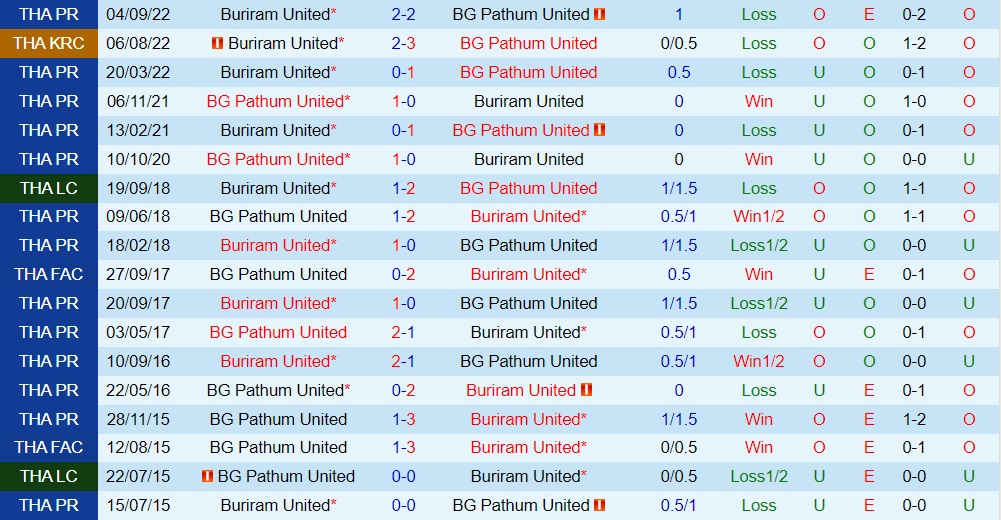 Nhận định - soi kèo BG Pathum vs Buriram 18h30 ngày 42 (VĐQG Thái Lan 202223) 2
