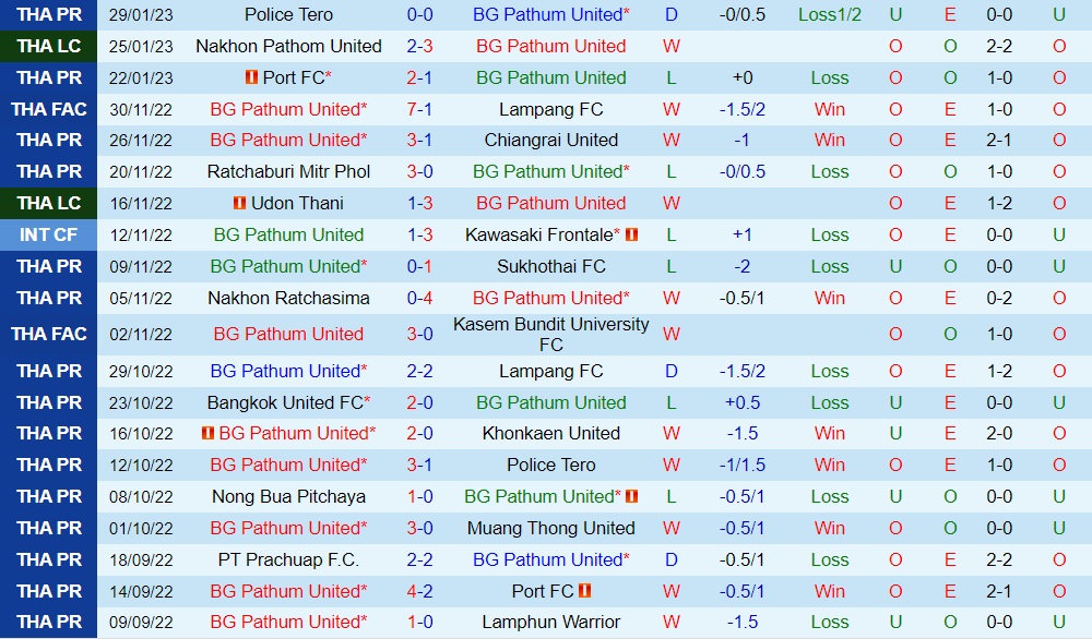 Nhận định - soi kèo BG Pathum vs Buriram 18h30 ngày 42 (VĐQG Thái Lan 202223) 3