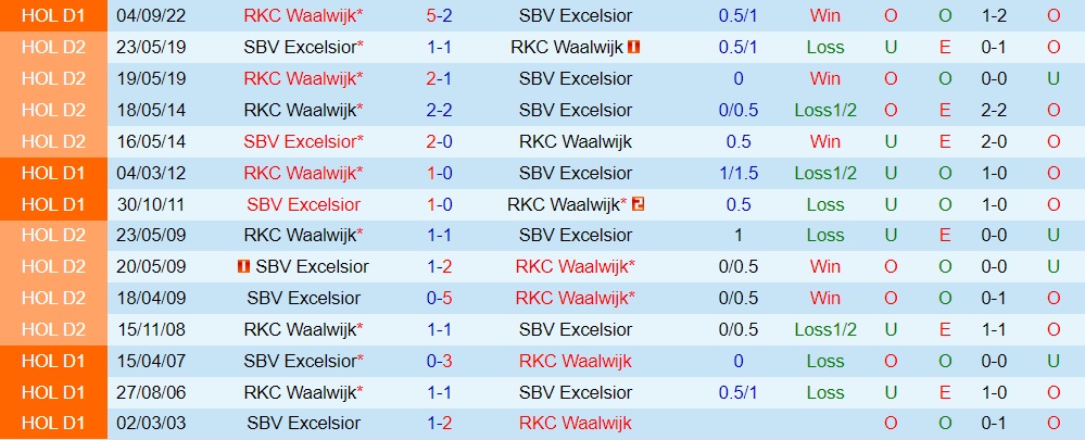 Nhận định Excelsior vs Waalwijk 3h00 ngày 52 (VĐQG Hà Lan 202223) 2