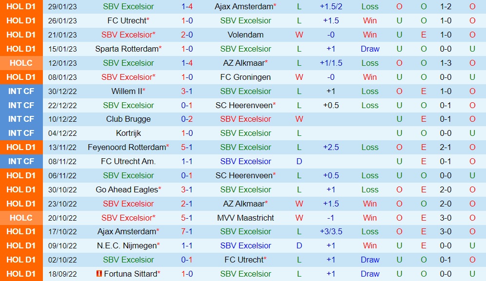 Nhận định Excelsior vs Waalwijk 3h00 ngày 52 (VĐQG Hà Lan 202223) 3