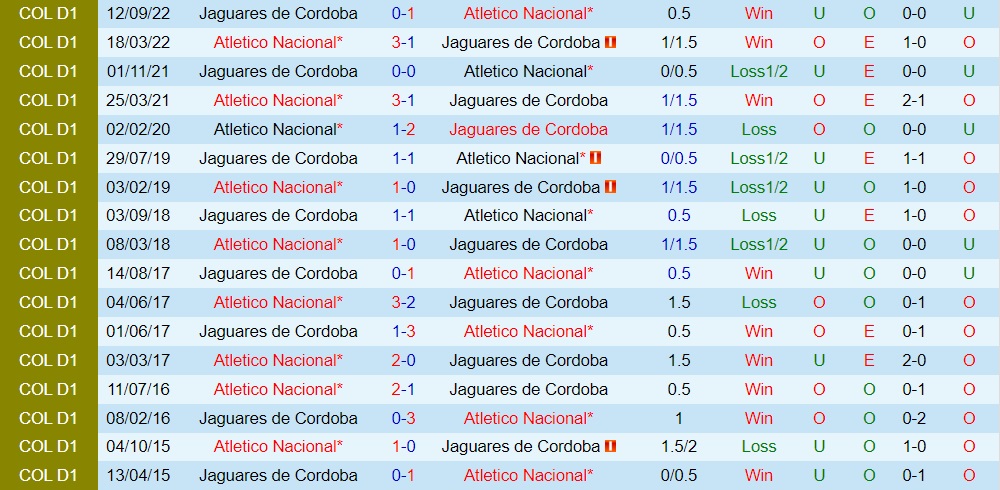 Nhận định Jaguares vs Atletico Nacional 5h45 ngày 52 (VĐQG Colombia 2023) 2