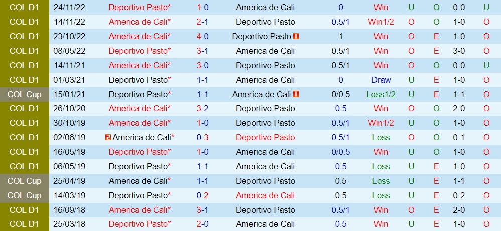 Nhận định bóng đá Pasto vs America de Cali 8h00 ngày 62 (VĐQG Colombia 2023) 2