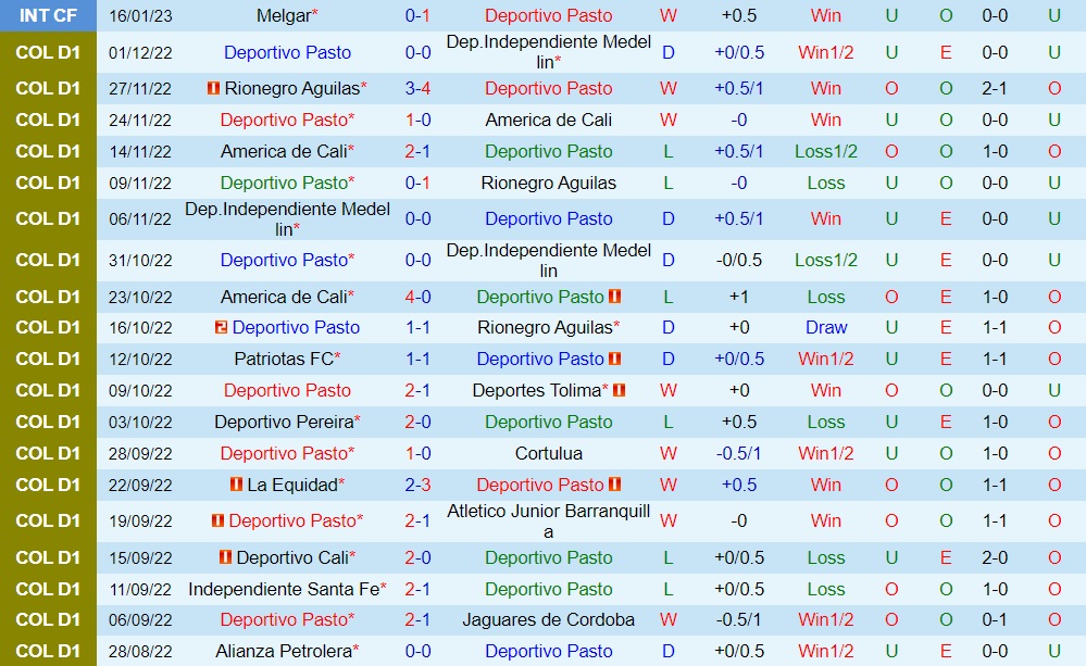 Nhận định bóng đá Pasto vs America de Cali 8h00 ngày 62 (VĐQG Colombia 2023) 3