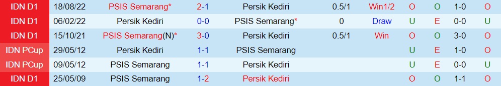 Nhận định Persik Kediri vs PSIS Semarang 16h00 ngày 42 (VĐQG Indonesia 202223) 2 Nhận định Persik Kediri vs PSIS Semarang 16h00 ngày 42 (VĐQG Indonesia 202223) 2